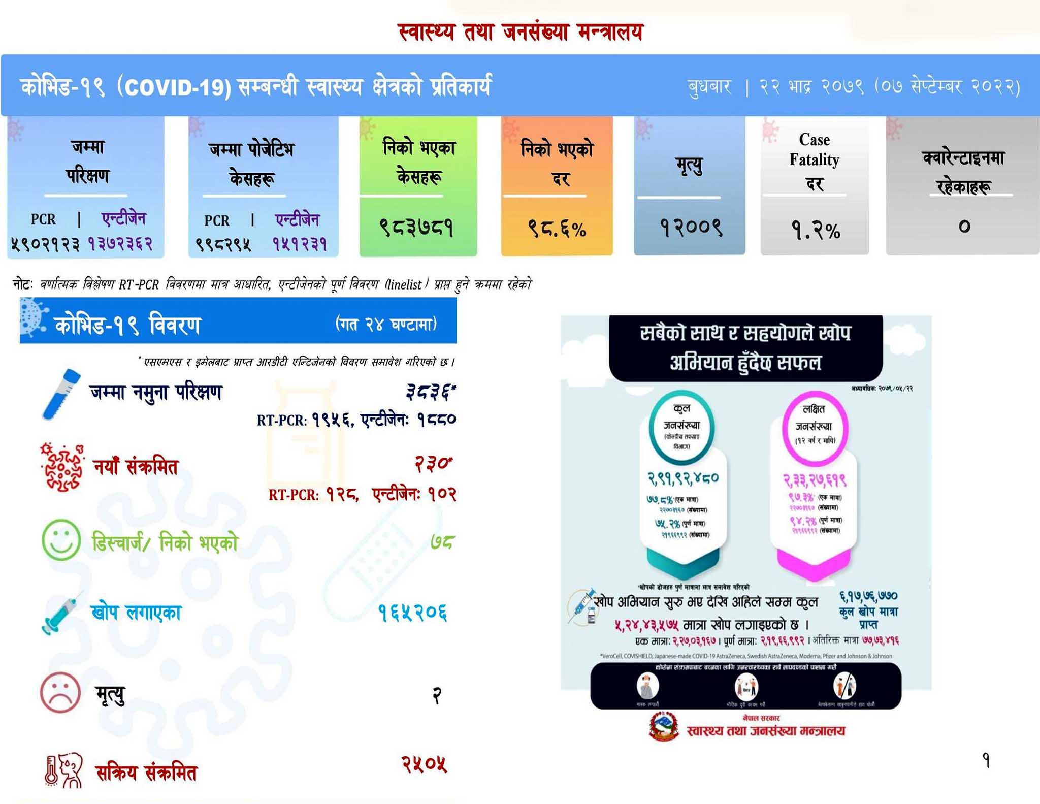 पछिल्लो २४ घण्टामा २ सय ३० जनामा कोभिड संक्रमण