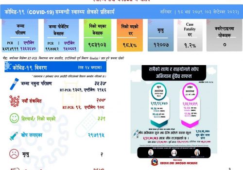 थप दुई सय जनामा कोरोना संक्रमण, ३ जनाको मृत्यु