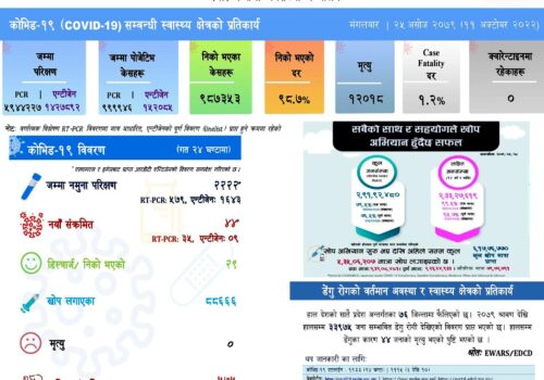 २४ घण्टामा ४४ जनामा कोरोना संक्रमण, २९ संक्रमित डिस्चार्ज