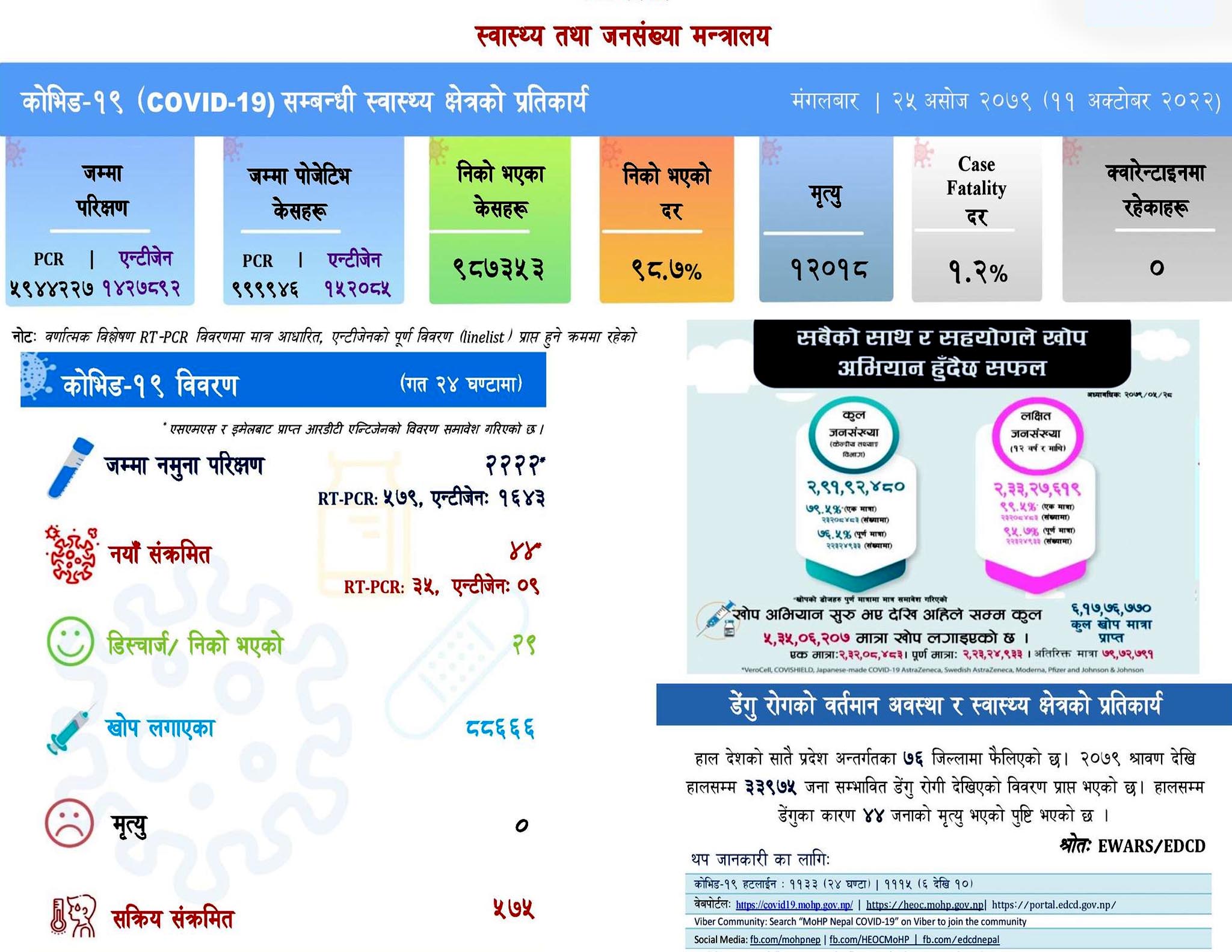 २४ घण्टामा ४४ जनामा कोरोना संक्रमण, २९ संक्रमित डिस्चार्ज