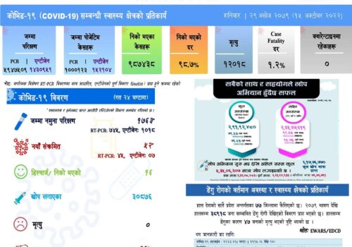 थप ५२ जनामा कोरोना संक्रमण पुष्टि, १६ संक्रमित डिस्चार्ज