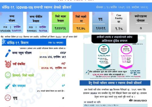 कोरोना संक्रमितको संख्या घट्दै : आज ६ जनामा संक्रमण पुष्टि