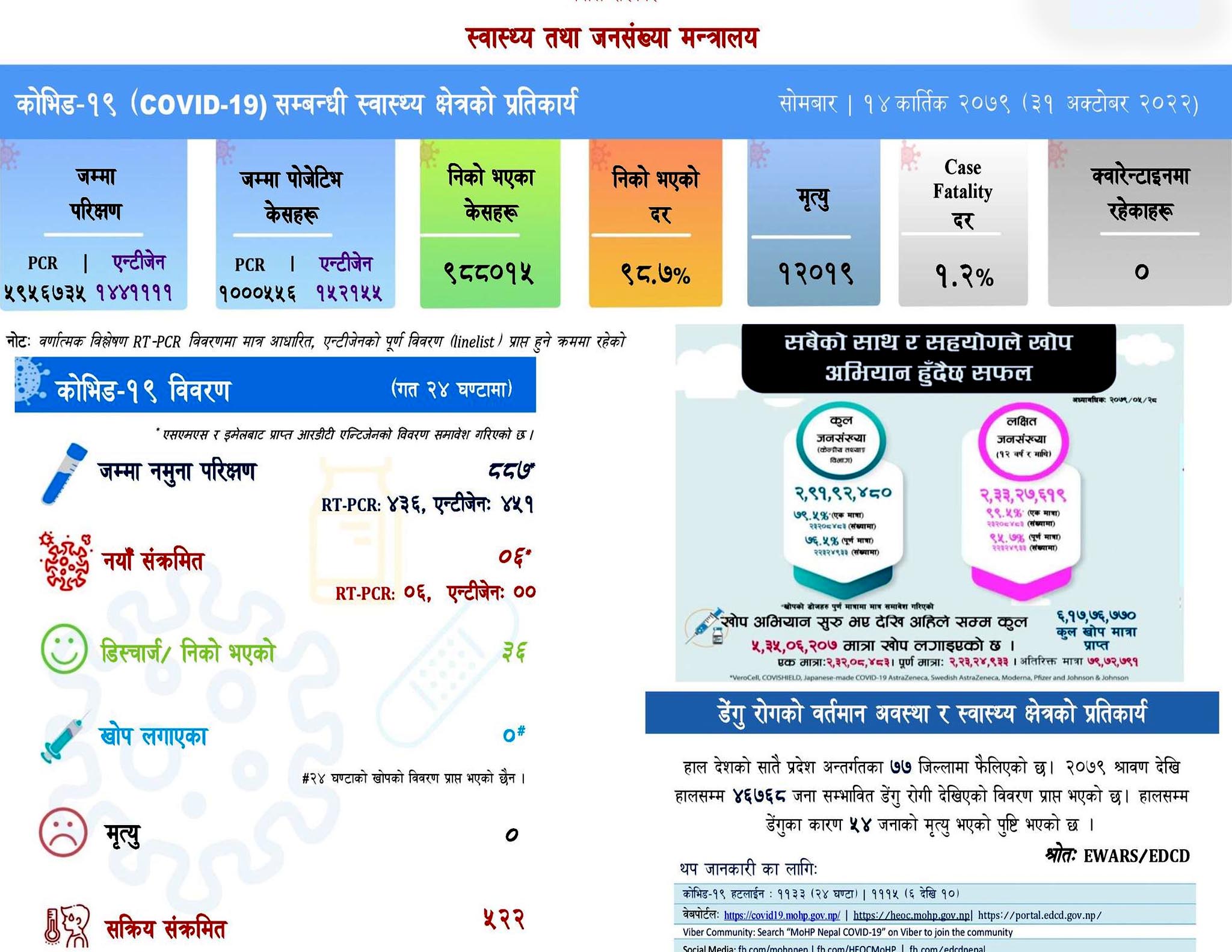 कोरोना संक्रमितको संख्या घट्दै : आज ६ जनामा संक्रमण पुष्टि