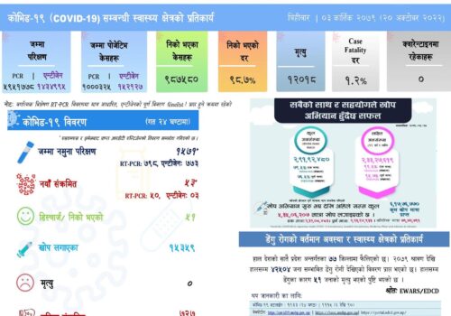 देशभर कोरोनाका ५३ संक्रमित थपिए, सक्रिय संक्रमित ७२७ जना