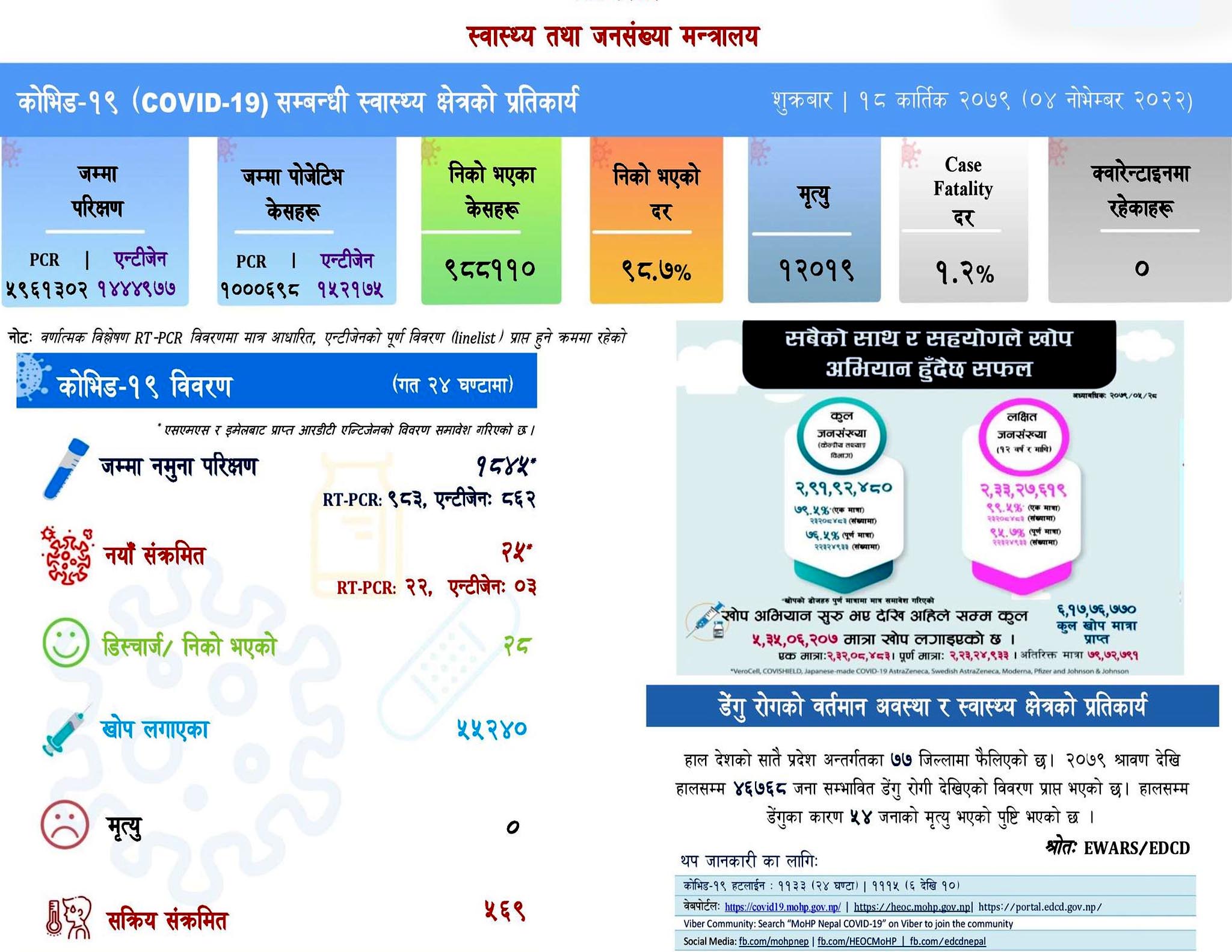 १८ सय ४५ नमुना परिक्षण गर्दा २४ जनामा कोरोना संक्रमण